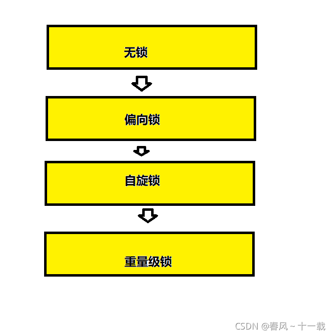 Java多線程揭秘之synchronized工作原理