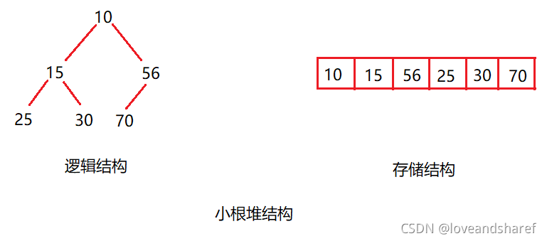 C語言 深入解讀數據結構之堆的實現
