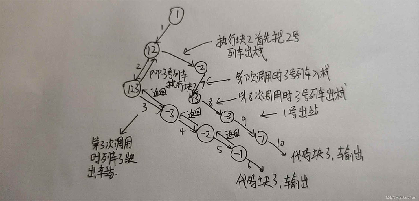 用C語言遞歸實現火車調度算法詳解