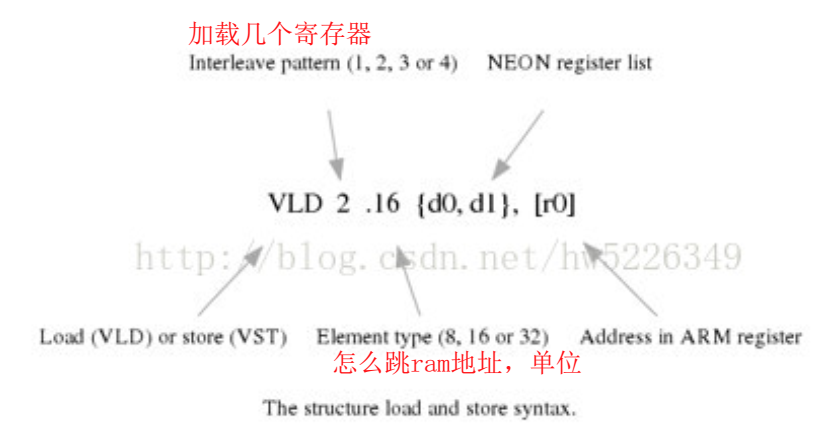 學(xué)習(xí)在kernel態(tài)下使用NEON對算法進(jìn)行加速的方法