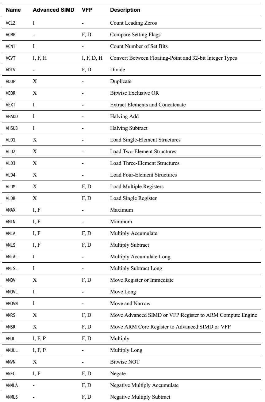 學(xué)習(xí)在kernel態(tài)下使用NEON對算法進(jìn)行加速的方法