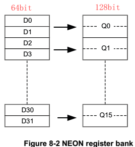 學(xué)習(xí)在kernel態(tài)下使用NEON對算法進(jìn)行加速的方法