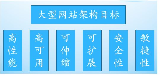 千萬級流量的大型分布式系統架構設計