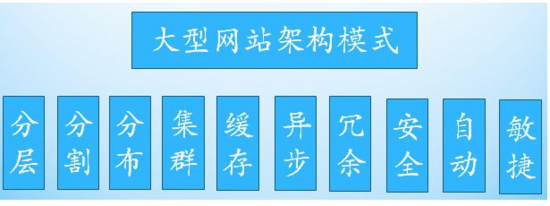 千萬級流量的大型分布式系統架構設計