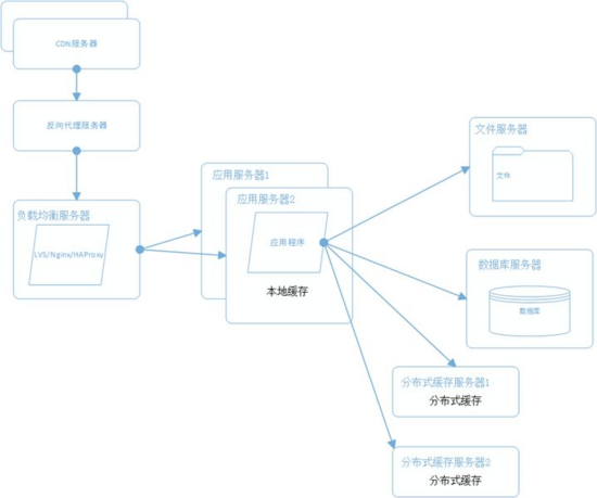 千萬級流量的大型分布式系統架構設計