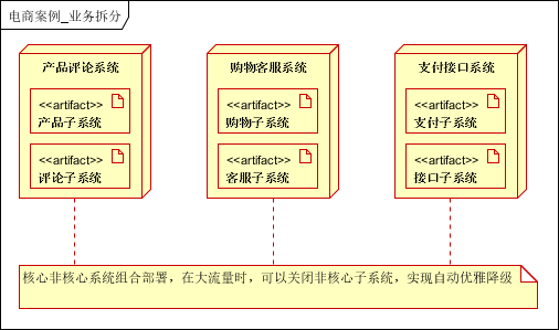 千萬級流量的大型分布式系統架構設計