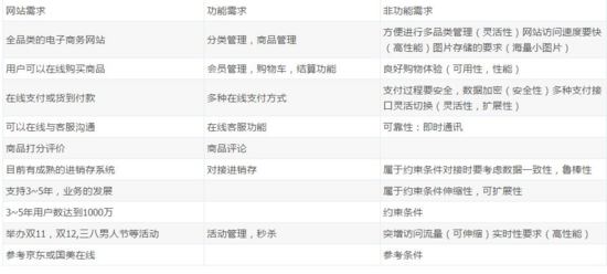 千萬級流量的大型分布式系統架構設計