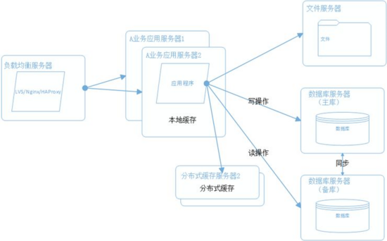 千萬級流量的大型分布式系統架構設計