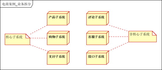 千萬級流量的大型分布式系統架構設計