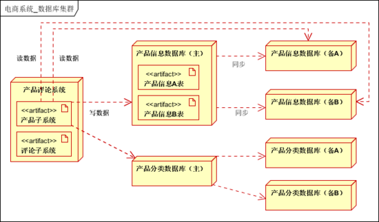 千萬級流量的大型分布式系統架構設計