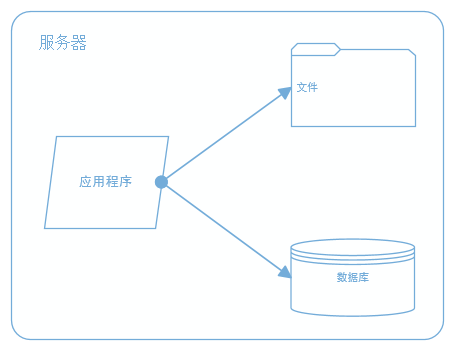 千萬級流量的大型分布式系統架構設計