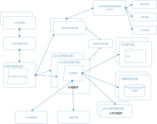 千萬級流量的大型分布式系統架構設計