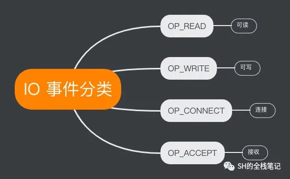 聊聊Java NIO Selector 使用