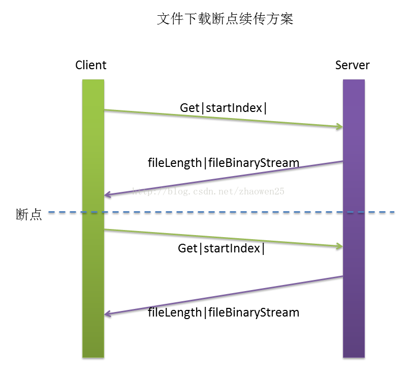 Linux如何實現(xiàn)斷點續(xù)傳文件功能
