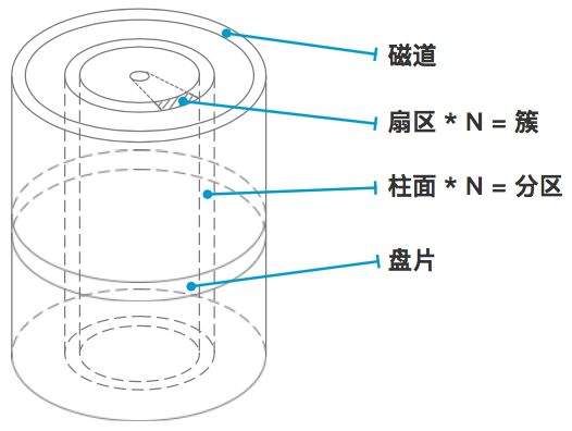 詳細分析Linux文件系統