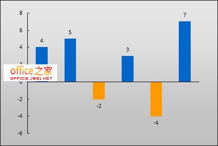 Excel2003中條形圖的正值負值如何設置不同顏色區分顯示