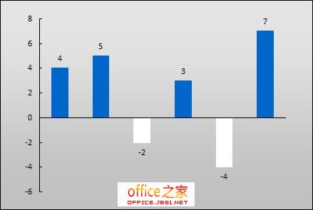 Excel2003中條形圖的正值負值如何設置不同顏色區分顯示