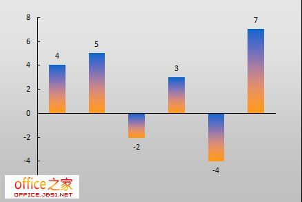 Excel2003中條形圖的正值負值如何設置不同顏色區分顯示