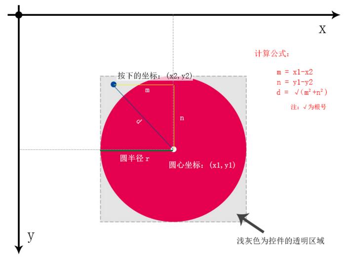 Android如何判斷當前點擊位置是否在圓的內部