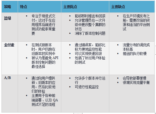 Kubernetes的高級部署策略集