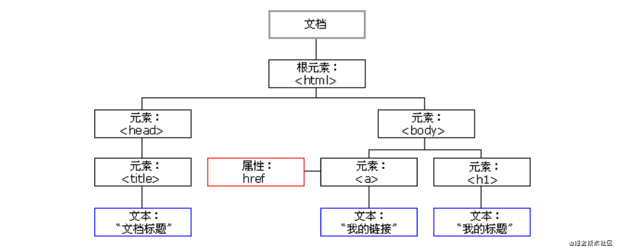 詳解react應用中的DOM DIFF算法