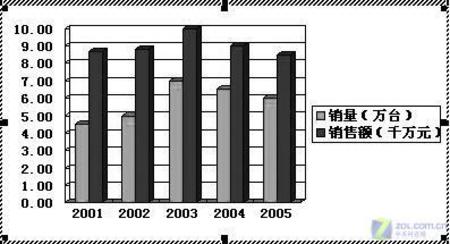 excel與圖表幻燈片的完美結合實現讓數字說話