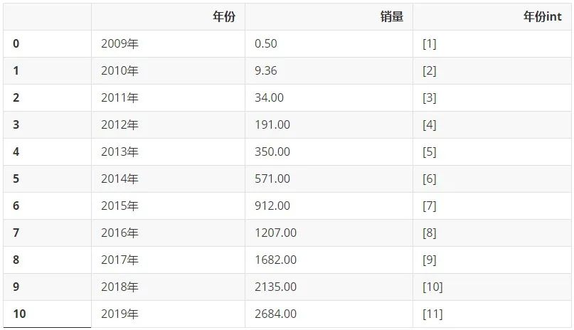 據(jù)Python爬蟲不靠譜預(yù)測可知今年雙十一銷售額將超過6000億元