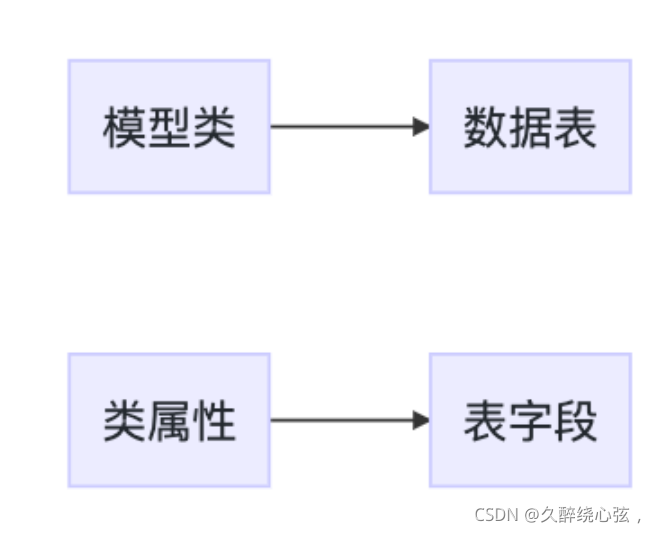 Python Django ORM與模型詳解