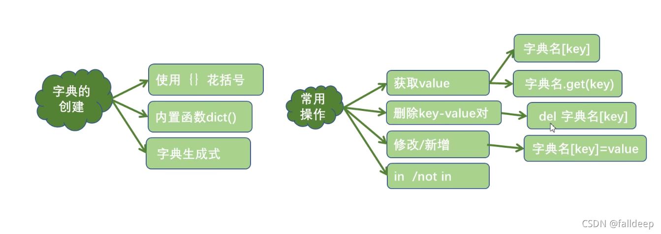 python快速入門題目詳解