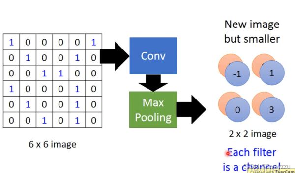 Python人工智能深度學習CNN