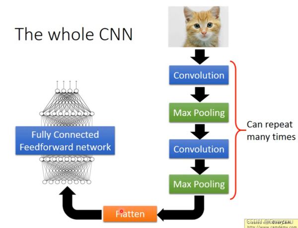 Python人工智能深度學習CNN