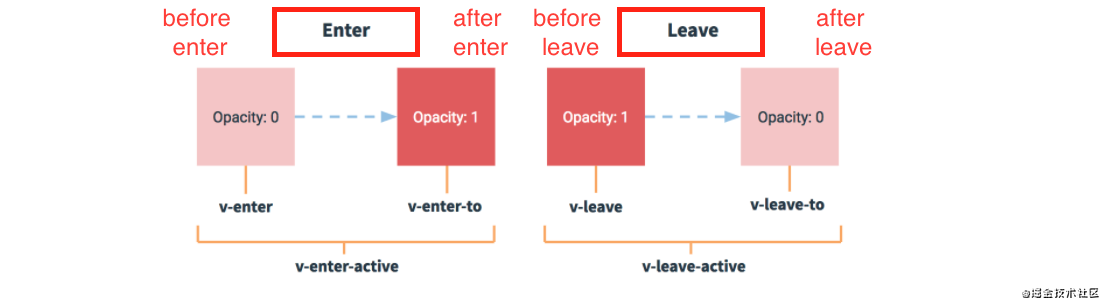 如何在Vue中實現Svelte的Defer Transition