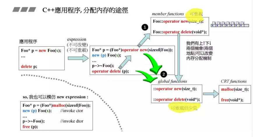 C++內(nèi)存管理詳細解析