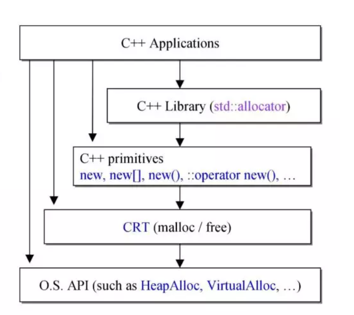C++內(nèi)存管理詳細解析