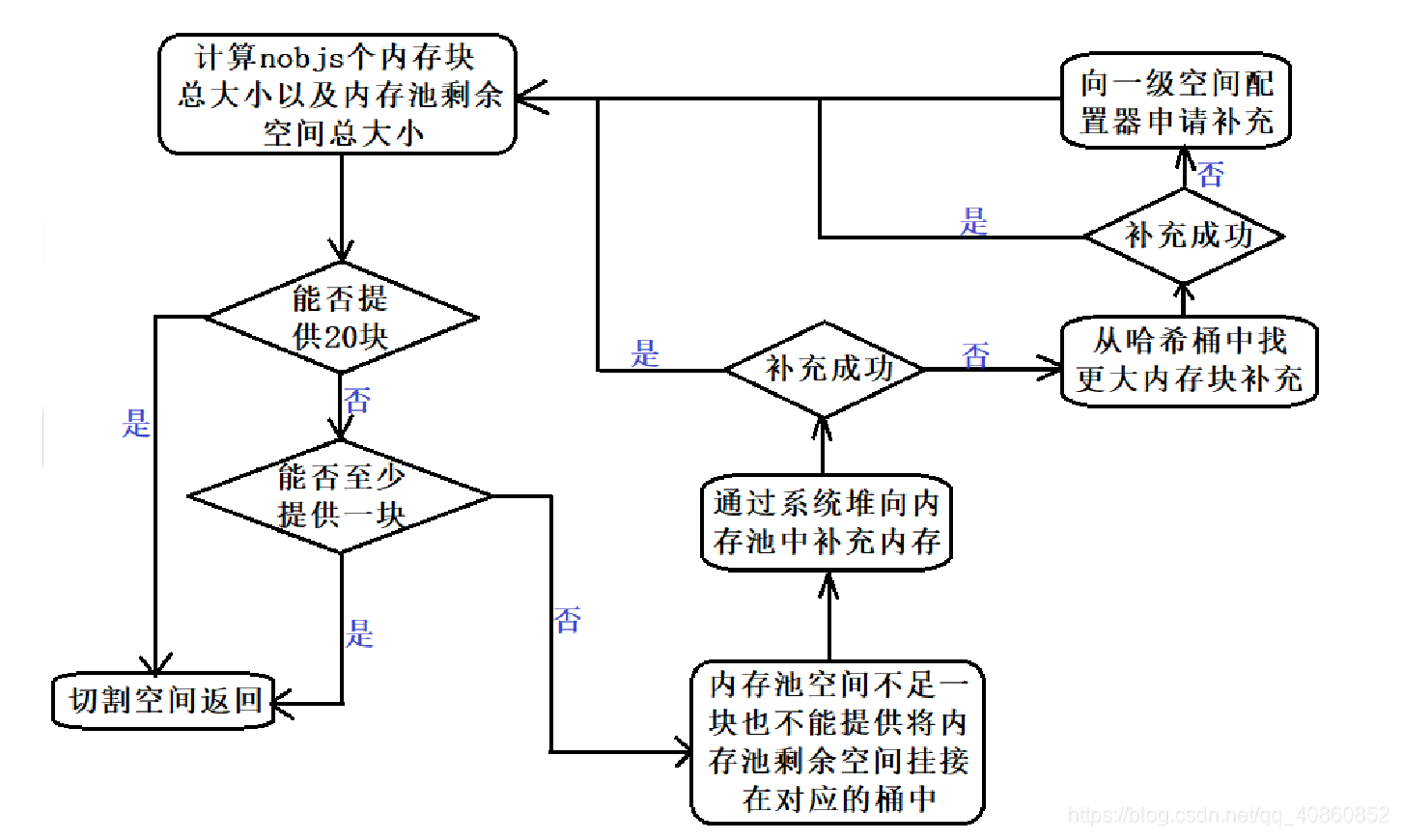 C++內(nèi)存管理詳細解析