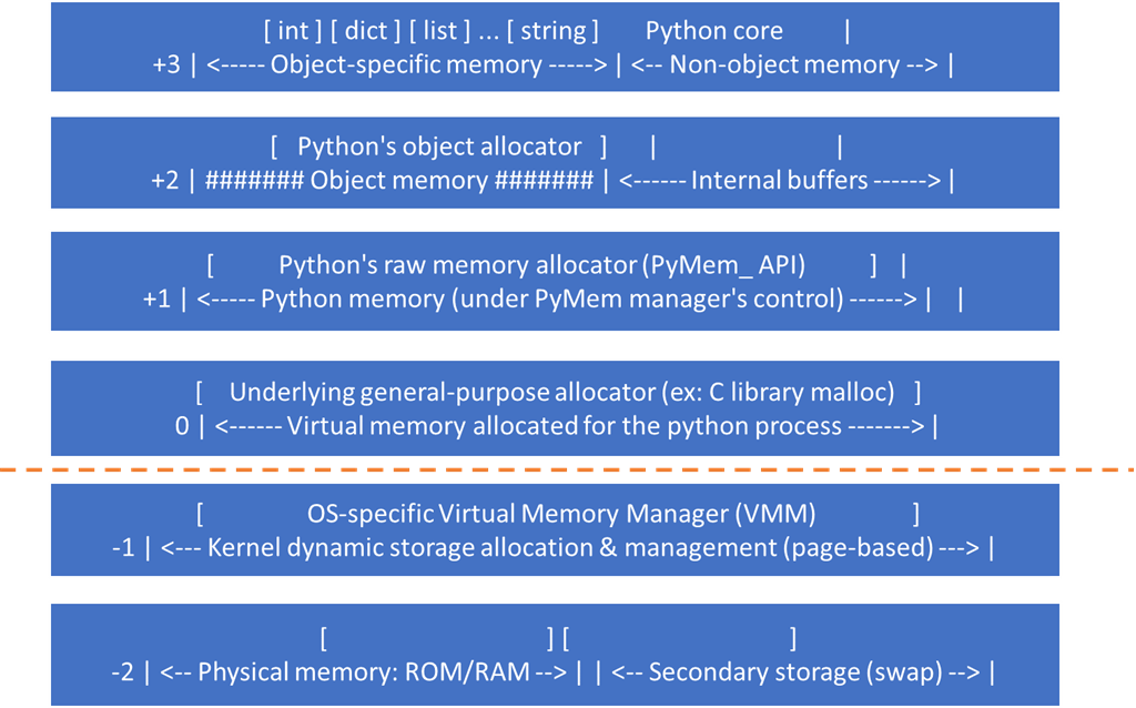 Python對象及內存管理機制