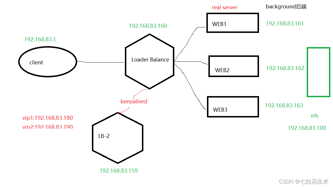nginx負載功能+nfs服務器功能解析