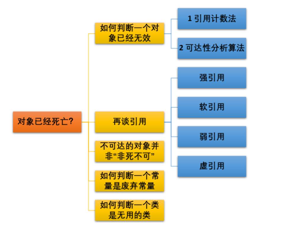 Java jvm垃圾回收詳解