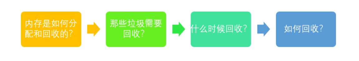 Java jvm垃圾回收詳解