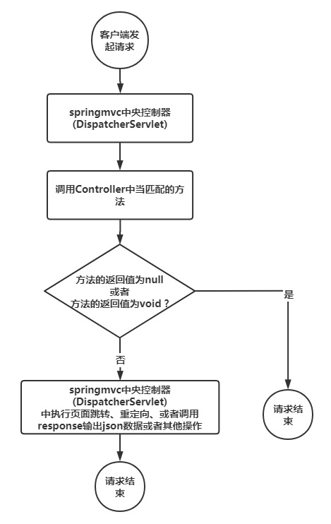 一篇文章帶你了解Java SpringMVC返回null