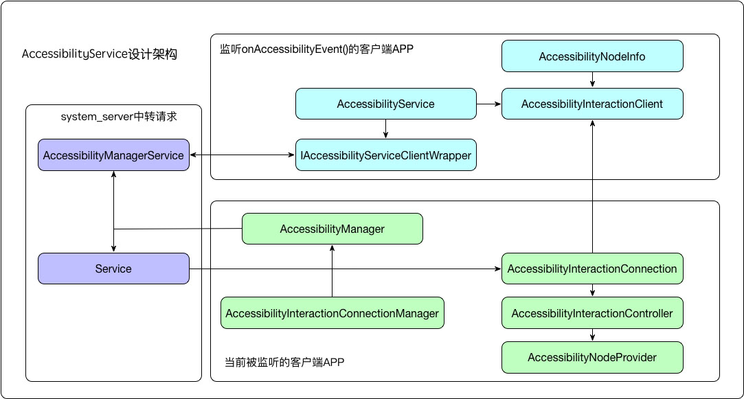 通過源碼角度看看AccessibilityService