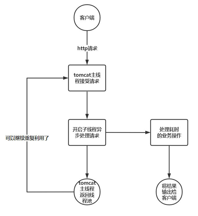 Java SpringMVC異步處理詳解