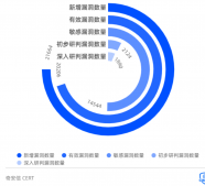 奇安信發(fā)布2021漏洞態(tài)勢報(bào)告：重點(diǎn)漏洞數(shù)量急劇上漲