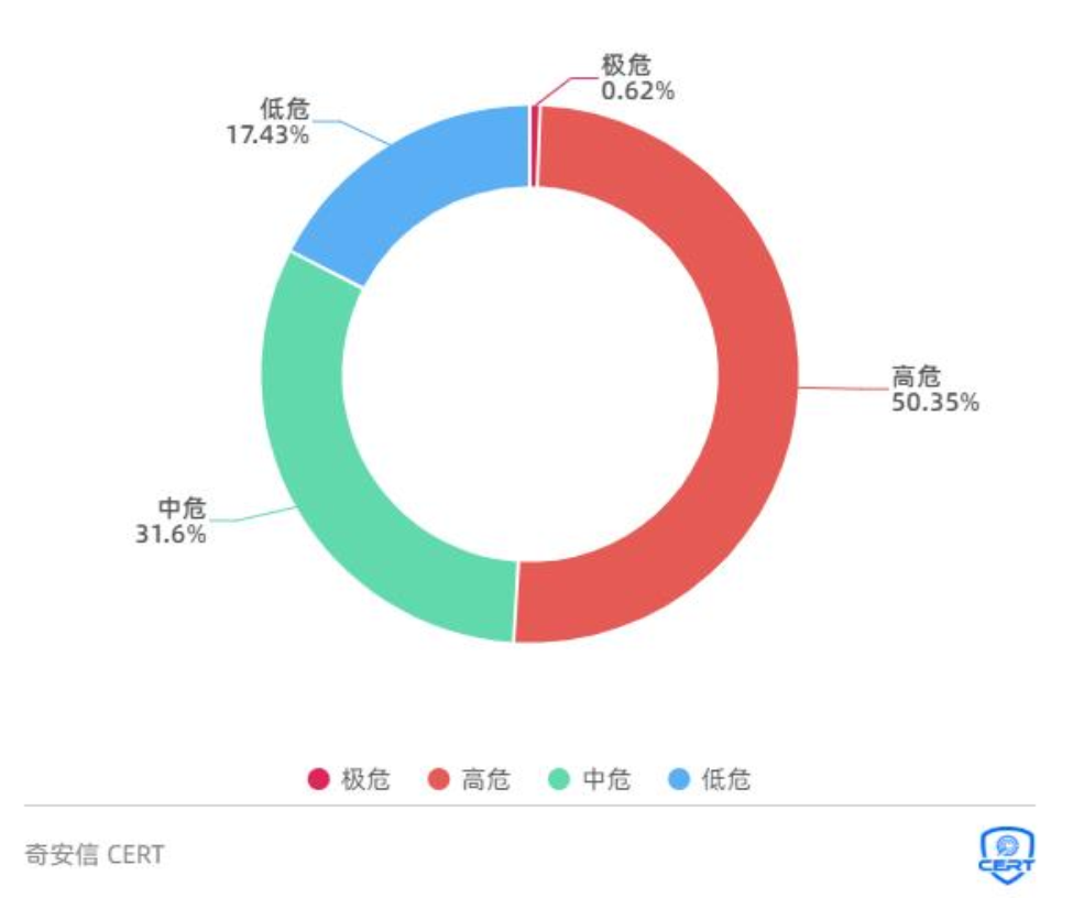 奇安信發布2021漏洞態勢報告：重點漏洞數量急劇上漲