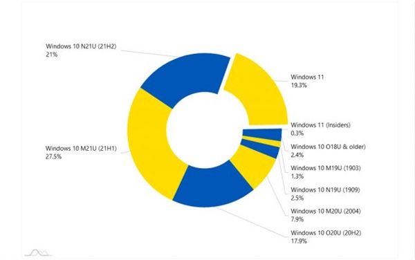 Win10免費(fèi)升級(jí)機(jī)會(huì)將結(jié)束！Windows 11一路狂飆