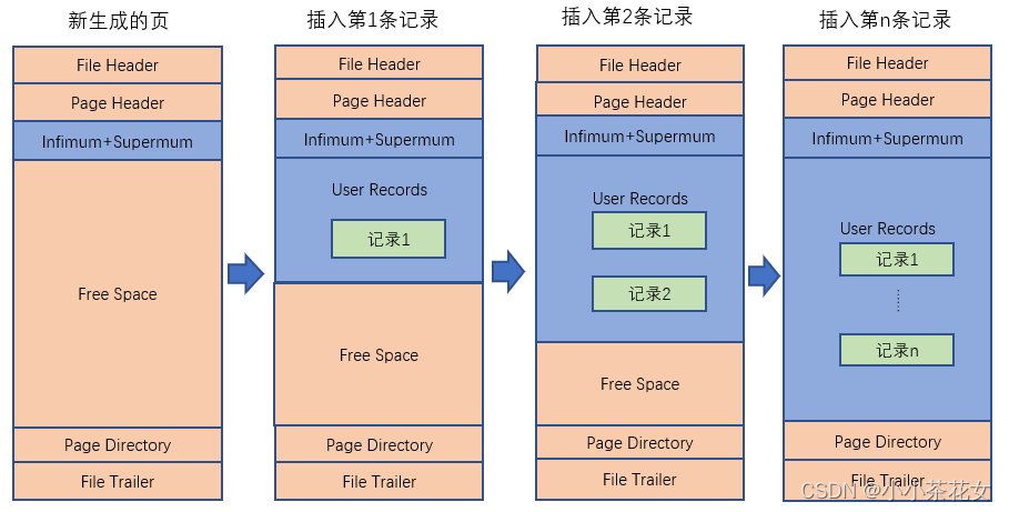 MySQL的InnoDB存儲引擎的數據頁結構詳解