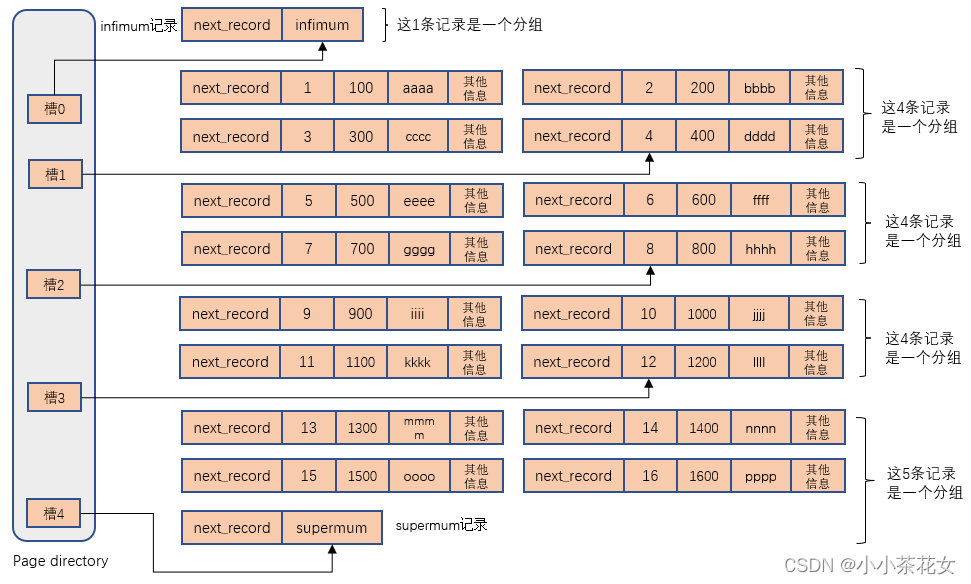 MySQL的InnoDB存儲引擎的數據頁結構詳解