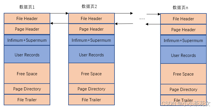MySQL的InnoDB存儲引擎的數據頁結構詳解