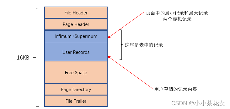 MySQL的InnoDB存儲引擎的數據頁結構詳解