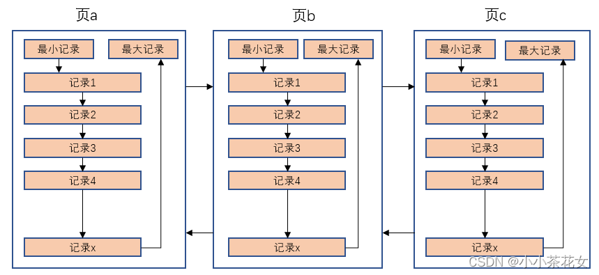 MySQL的InnoDB存儲引擎的數據頁結構詳解
